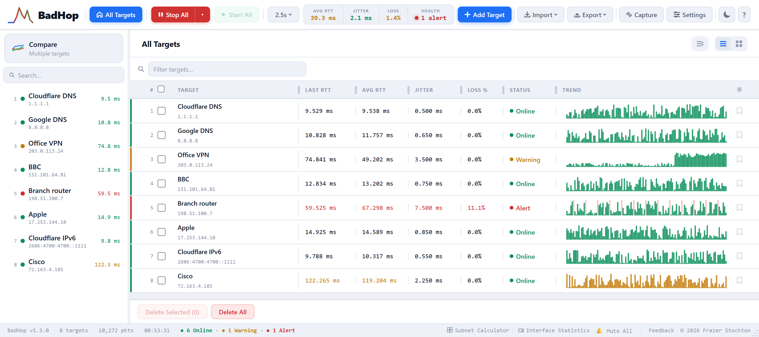 BadHop's All Targets view: eight monitored hosts with live RTT, jitter, loss and a trend sparkline for each. One shows a warning, one an alert.